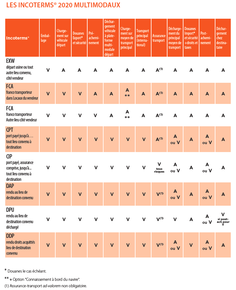 frais-vendeur-acheteur-INCOTERMS-mutlimodaux